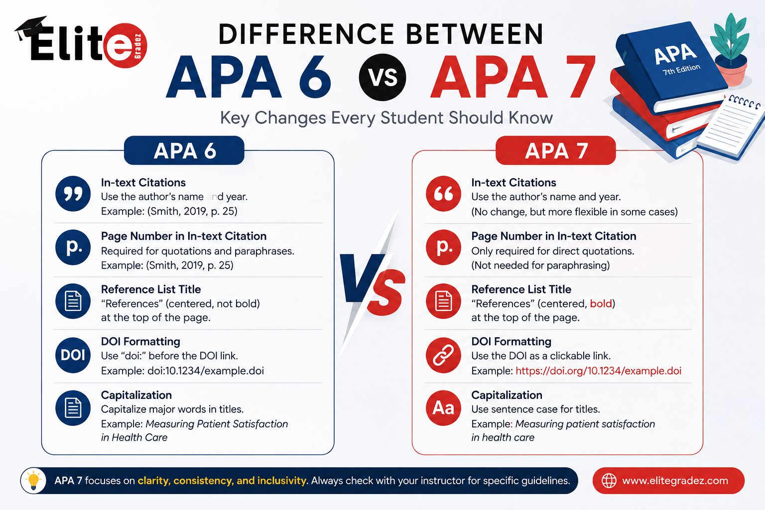 difference between APA 6 and APA 7